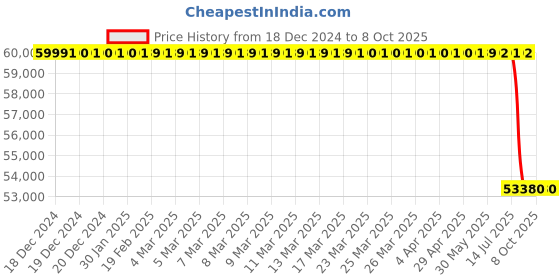 moglix.com Lab Plus Centrifuge Tube 50 ml, LP-9027 lab plus Price History Graph from 18 Dec 2024 to 8 Oct 2025