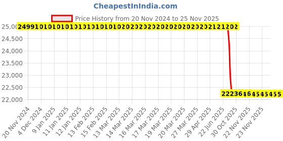 moglix.com Lab Plus Centrifuge tube balance 311x100x230, LP-2677 lab plus Price History Graph from 20 Nov 2024 to 25 Nov 2025