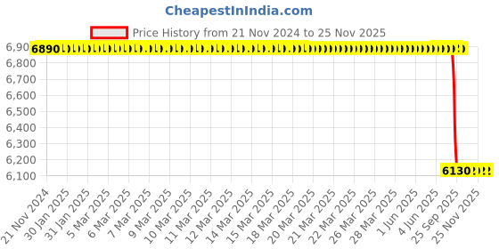 moglix.com Lab Plus Centrifuge Tube Folding Rack Green, LP-8651 (Pack of 2) lab plus Price History Graph from 21 Nov 2024 to 24 Nov 2025