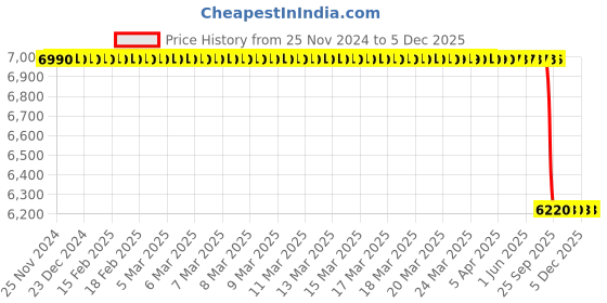 moglix.com Lab Plus Centrifuge Tube Folding Rack Purple, LP-8650 (Pack of 2) lab plus Price History Graph from 25 Nov 2024 to 5 Dec 2025