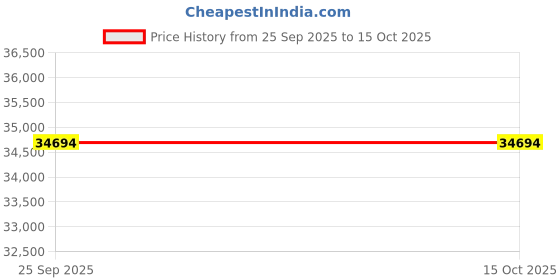 moglix.com Lab Plus Centrifuge Tube Individual Packaging Type ΓγRay Sterilized P1042 Series 15 ml, LP-2681 lab plus Price History Graph from 25 Sep 2025 to 15 Oct 2025