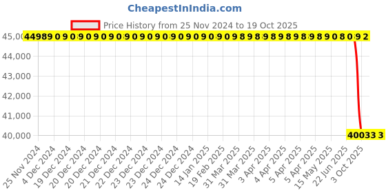 moglix.com Lab Plus Centrifuge Tube Individual Packaging Type ΓγRay Sterilized P1042 Series 50 ml, LP-2988 lab plus Price History Graph from 25 Nov 2024 to 18 Oct 2025