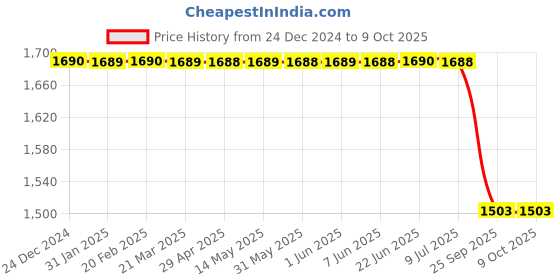 moglix.com Lab Plus Centrifuge Tube Rack, LP-8643 lab plus Price History Graph from 24 Dec 2024 to 8 Oct 2025
