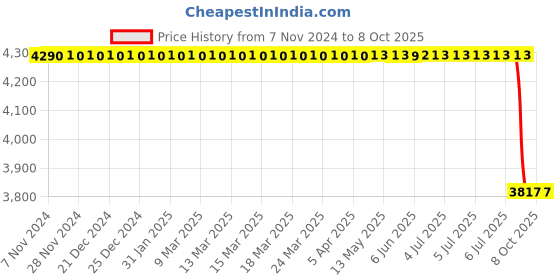 moglix.com Lab Plus Centrifuge Tube Rack, LP-8644 lab plus Price History Graph from 7 Nov 2024 to 7 Oct 2025
