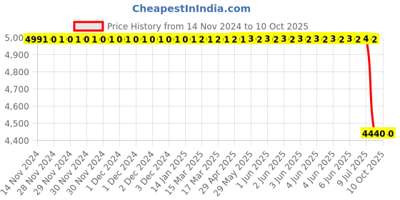 moglix.com Lab Plus Centrifuge Tube Rack, LP-8645 lab plus Price History Graph from 14 Nov 2024 to 9 Oct 2025