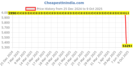 moglix.com Lab Plus Centrifuge Tube Rack SS Series, LP-8680 lab plus Price History Graph from 25 Dec 2024 to 8 Oct 2025