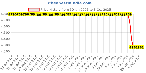 moglix.com Lab Plus Centrifuge Tube Rack SS Series, LP-8681 lab plus Price History Graph from 30 Jan 2025 to 7 Oct 2025