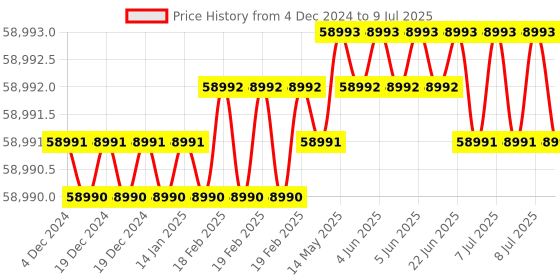moglix.com Lab Plus Centrifuge Tube with Screw Cap 1.5 ml, LP-2671 lab plus Price History Graph from 4 Dec 2024 to 9 Jul 2025
