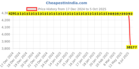 moglix.com Lab Plus Centrifuge Tubes ECK 15 ml, LP-2983 lab plus Price History Graph from 17 Dec 2024 to 5 Oct 2025