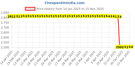 moglix.com Lab Plus Ceramic Cell Culture Plug Seal Blue, LP-7887 (Pack of 10) lab plus Price History Graph from 14 Jan 2025 to 15 Nov 2025