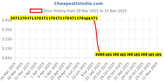 moglix.com Lab Plus Ceramic Cell Culture Plug Seal Blue, LP-7899 (Pack of 10) lab plus Price History Graph from 29 Mar 2025 to 15 Nov 2025