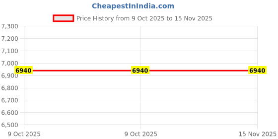 moglix.com Lab Plus Ceramic Cell Culture Plug Seal Blue, LP-7899 (Pack of 2) lab plus Price History Graph from 9 Oct 2025 to 15 Nov 2025
