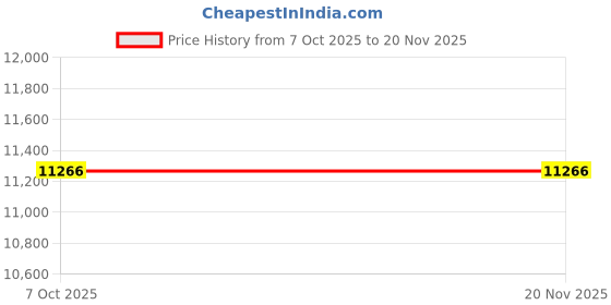 moglix.com Lab Plus Ceramic Culture Cap Blue 100ml Capacity, LP-14316 (Pack of 2) lab plus Price History Graph from 7 Oct 2025 to 19 Nov 2025