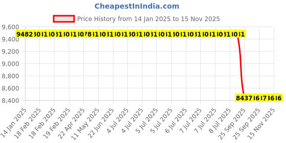 moglix.com Lab Plus Ceramic Culture Cap Blue 200 / 300ml Capacity, LP-14318 (Pack of 10) lab plus Price History Graph from 14 Jan 2025 to 15 Nov 2025