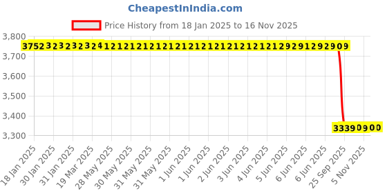 moglix.com Lab Plus Ceramic Culture Cap Blue, LP-14313 (Pack of 10) lab plus Price History Graph from 18 Jan 2025 to 16 Nov 2025