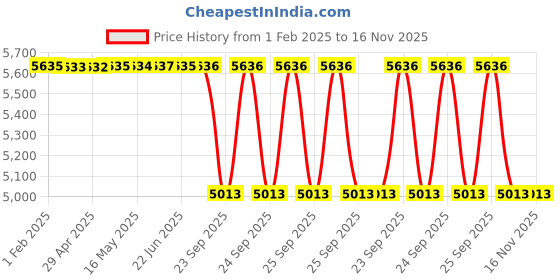 moglix.com Lab Plus Ceramic Culture Cap Green 100ml Capacity, LP-14330 (Pack of 10) lab plus Price History Graph from 1 Feb 2025 to 15 Nov 2025