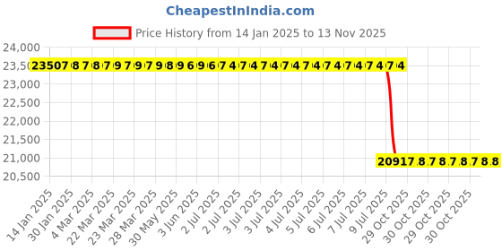 moglix.com Lab Plus Ceramic Furnace Tube for Program Tubular Electric Furnace TMF-500, LP-12030 lab plus Price History Graph from 14 Jan 2025 to 13 Nov 2025