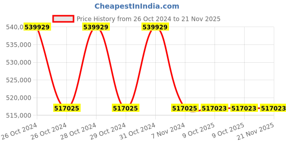 moglix.com Lab Plus Ceramic Hot Plate Digital Type, LP-12323 (Pack of 5) lab plus Price History Graph from 26 Oct 2024 to 20 Nov 2025