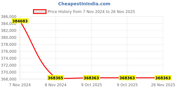 moglix.com Lab Plus Ceramic Hot Plate Digital Type, LP-12328 (Pack of 5) lab plus Price History Graph from 7 Nov 2024 to 25 Nov 2025