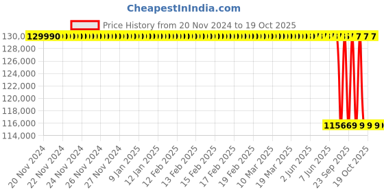 moglix.com Lab Plus Ceramic Hot Plate Digital Type, LP-12329 lab plus Price History Graph from 20 Nov 2024 to 18 Oct 2025