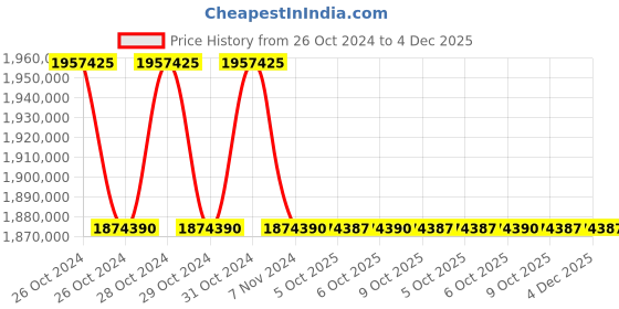 moglix.com Lab Plus Ceramic Lab Hot Plate Airtight, LP-12574 (Pack of 5) lab plus Price History Graph from 26 Oct 2024 to 4 Dec 2025