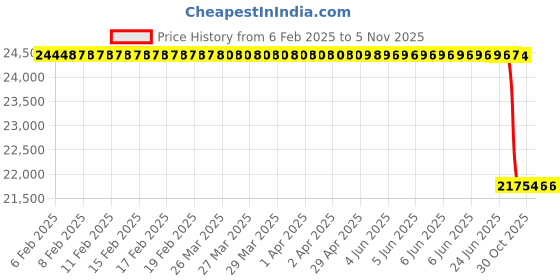 moglix.com Lab Plus Ceramic Round Bar 10x500 mm, LP-8046 lab plus Price History Graph from 6 Feb 2025 to 5 Nov 2025