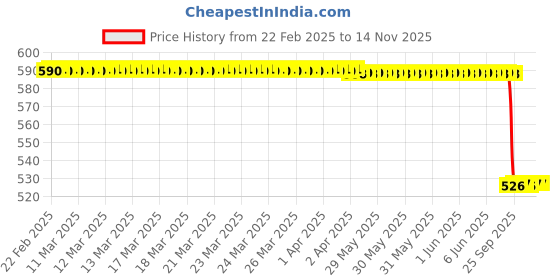 moglix.com Lab Plus Ceramic Wire Mesh for General Purpose 90 mm, LP-8036 lab plus Price History Graph from 22 Feb 2025 to 13 Nov 2025