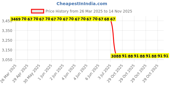 moglix.com Lab Plus Ceramic Wire Mesh for Round Bottom 155 mm, LP-8040 lab plus Price History Graph from 26 Mar 2025 to 14 Nov 2025