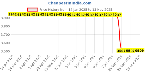 moglix.com Lab Plus Chemical Ceramic Type Mortar 104 mm, LP-3340 lab plus Price History Graph from 14 Jan 2025 to 13 Nov 2025
