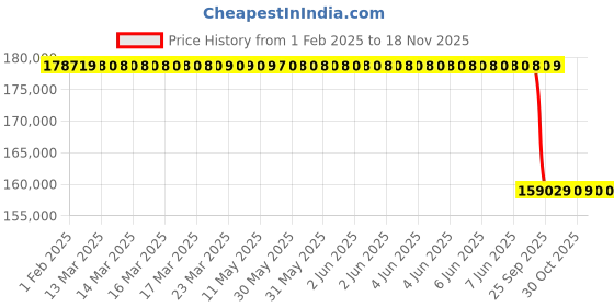 moglix.com Lab Plus chemical storage unit 450x500x600 mm, LP-27 lab plus Price History Graph from 1 Feb 2025 to 17 Nov 2025