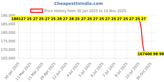 moglix.com Lab Plus Chemical Storage Unit 50 mm, LP-24 lab plus Price History Graph from 30 Jan 2025 to 10 Nov 2025