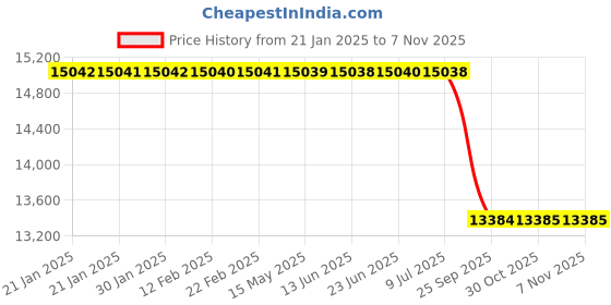 moglix.com Lab Plus Chemical Storage with Exhaust Function, LP-11802 lab plus Price History Graph from 21 Jan 2025 to 7 Nov 2025