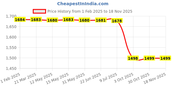 moglix.com Lab Plus Chemiflon Spatula, Size: 150 mm, LP-5430 lab plus Price History Graph from 1 Feb 2025 to 16 Nov 2025