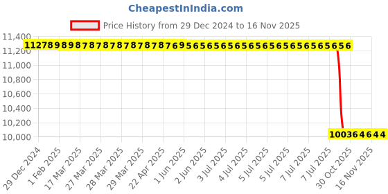 moglix.com Lab Plus Chip Tray Metal Laminate Type TLC-0201 Series, LP-10270 lab plus Price History Graph from 29 Dec 2024 to 15 Nov 2025