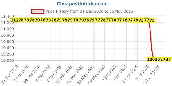 moglix.com Lab Plus Chip Tray Metal Laminate Type TLC-0201 Series, LP-10271 lab plus Price History Graph from 21 Dec 2024 to 14 Nov 2025