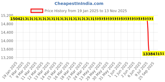 moglix.com Lab Plus Chip Tray Metal Laminate Type TLC-0201 Series, LP-10272 lab plus Price History Graph from 19 Jan 2025 to 13 Nov 2025