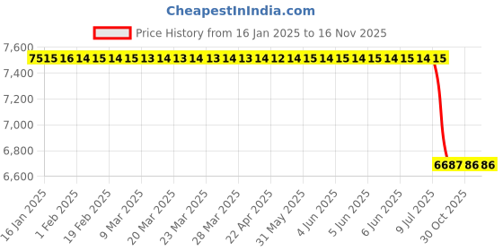 moglix.com Lab Plus Chromatograph Tube No Mating PTFE Cock 20 mm, LP-2915 lab plus Price History Graph from 16 Jan 2025 to 15 Nov 2025
