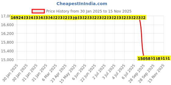 moglix.com Lab Plus Chromatograph Tube with Sliding PTFE Cock Type 26 mm, LP-2905 lab plus Price History Graph from 30 Jan 2025 to 15 Nov 2025