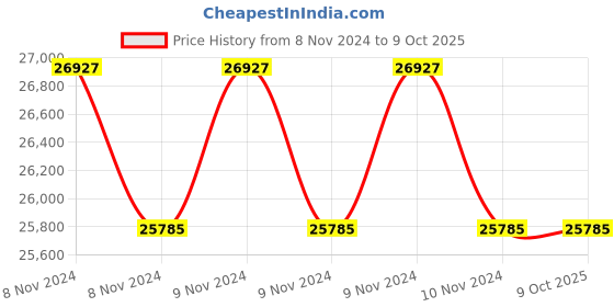 moglix.com Lab Plus Chrome Plated Stand, LP-6982 (Pack of 5) lab plus Price History Graph from 8 Nov 2024 to 8 Oct 2025