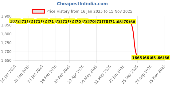 moglix.com Lab Plus Chrome Steel Ball HRC 62-67, LP-13984 (Pack of 200) lab plus Price History Graph from 16 Jan 2025 to 15 Nov 2025