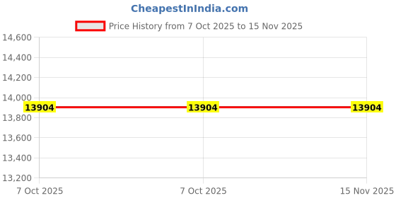 moglix.com Lab Plus Chrome Steel Ball HRC 62-67, LP-13985 (Pack of 5) lab plus Price History Graph from 7 Oct 2025 to 15 Nov 2025
