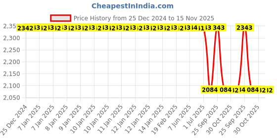 moglix.com Lab Plus Chrome Steel Ball HRC 62-67, LP-13987 (Pack of 20) lab plus Price History Graph from 25 Dec 2024 to 15 Nov 2025