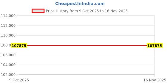 moglix.com Lab Plus Circuit Box for Complete Signal Output, LP-9868 (Pack of 5) lab plus Price History Graph from 9 Oct 2025 to 15 Nov 2025