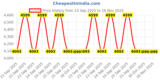 moglix.com Lab Plus Clamp for Separable Tool, LP-13989 (Pack of 3) lab plus Price History Graph from 23 Sep 2025 to 15 Nov 2025