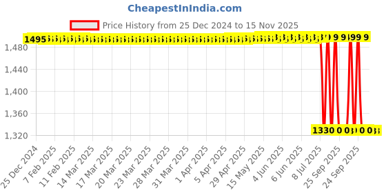 moglix.com Lab Plus Clamp Replacement Cap Vinyl Chloride, LP-10353 lab plus Price History Graph from 25 Dec 2024 to 15 Nov 2025