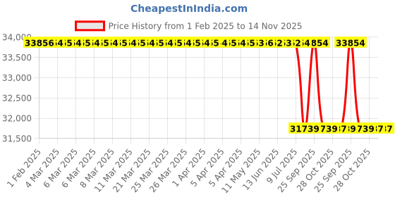 moglix.com Lab Plus Class 10 Latex Gloves S Size Latex, LP-791 (Pack of 1000) lab plus Price History Graph from 1 Feb 2025 to 14 Nov 2025