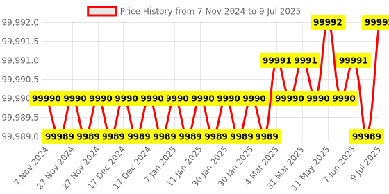 moglix.com Lab Plus Classic Biological Microscope with LED Light, LP-13237 lab plus Price History Graph from 7 Nov 2024 to 9 Jul 2025