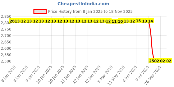 moglix.com Lab Plus Clean Air Supply System, LP-11805 lab plus Price History Graph from 8 Jan 2025 to 18 Nov 2025