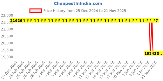moglix.com Lab Plus Clean Bag, LP-9867 lab plus Price History Graph from 25 Dec 2024 to 19 Nov 2025