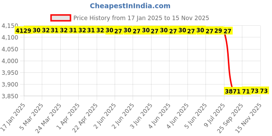 moglix.com Lab Plus Clean First Gloves M Size Nitrile Rubber Powder Free, LP-739 (Pack of 100) lab plus Price History Graph from 17 Jan 2025 to 13 Nov 2025